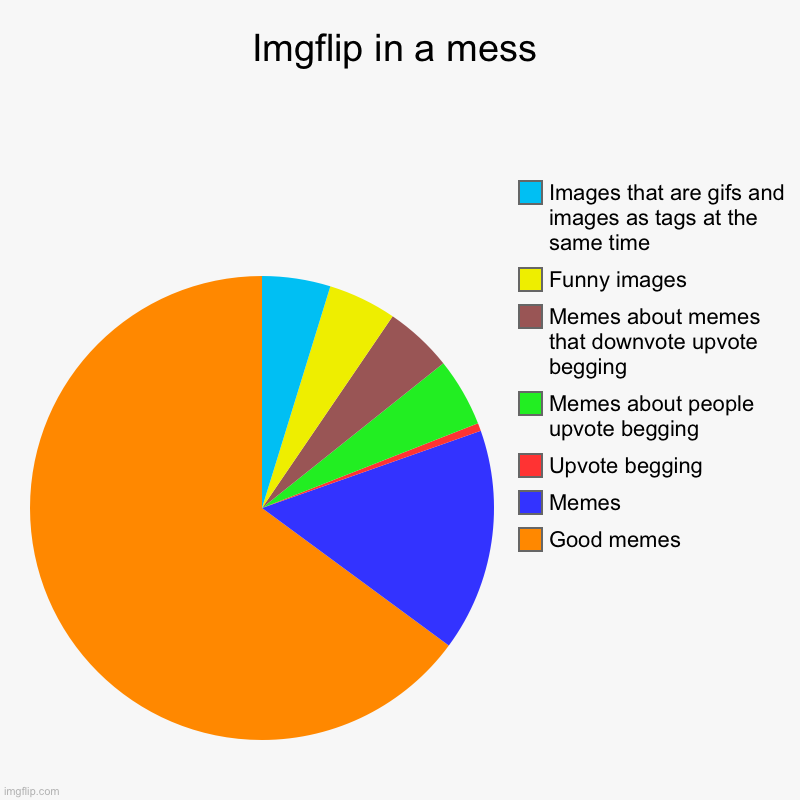 Imgflip in a mess | Good memes, Memes, Upvote begging, Memes about people upvote begging, Memes about memes that downvote upvote begging, Fu | image tagged in charts,pie charts,memes,funny | made w/ Imgflip chart maker