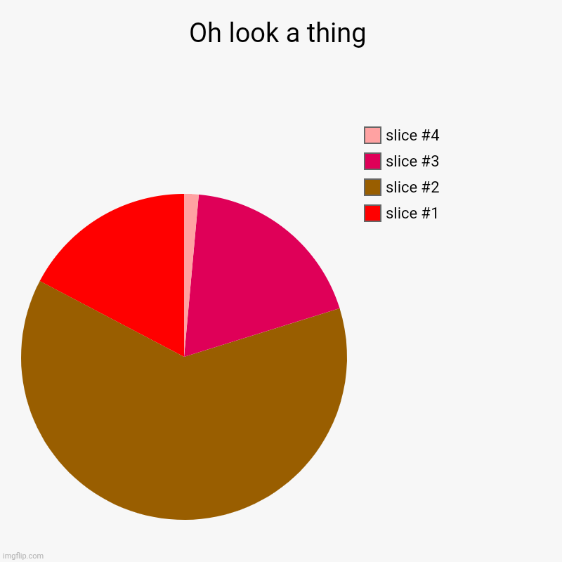 Oh look a thing | | image tagged in charts,pie charts | made w/ Imgflip chart maker