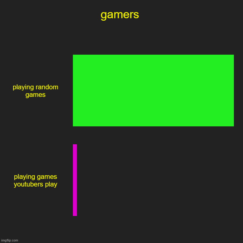 gamers | playing random games, playing games youtubers play | image tagged in charts,bar charts | made w/ Imgflip chart maker