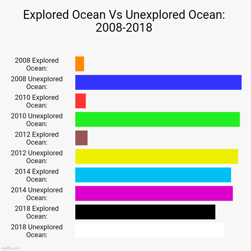 Explored vs Unexplored Ocean: 2008-2018 (10 years) | Explored Ocean Vs Unexplored Ocean: 2008-2018 | 2008 Explored Ocean:, 2008 Unexplored Ocean:, 2010 Explored Ocean:, 2010 Unexplored Ocean:,  | image tagged in charts,bar charts,science,ocean,2008,2018 | made w/ Imgflip chart maker