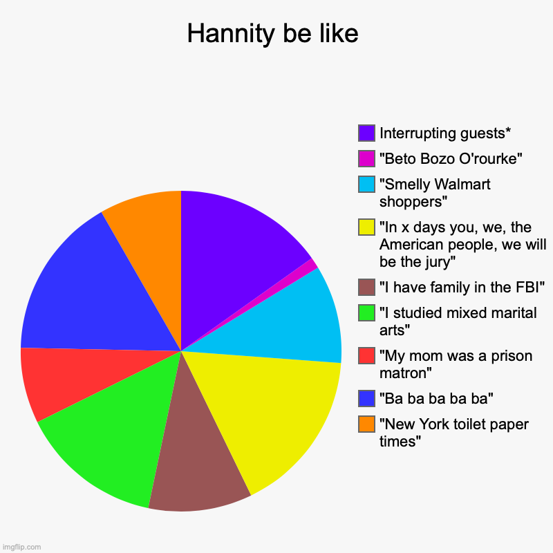 Only people who watch Fox News will get this | Hannity be like | "New York toilet paper times", "Ba ba ba ba ba", "My mom was a prison matron", "I studied mixed marital arts", "I have fam | image tagged in charts,pie charts,fox news,sean hannity | made w/ Imgflip chart maker