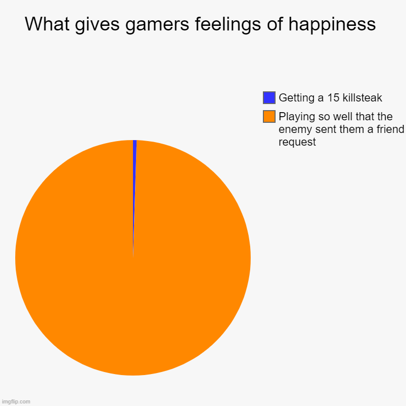 What gives gamers feelings of happiness | Playing so well that the enemy sent them a friend request, Getting a 15 killsteak | image tagged in charts,pie charts | made w/ Imgflip chart maker