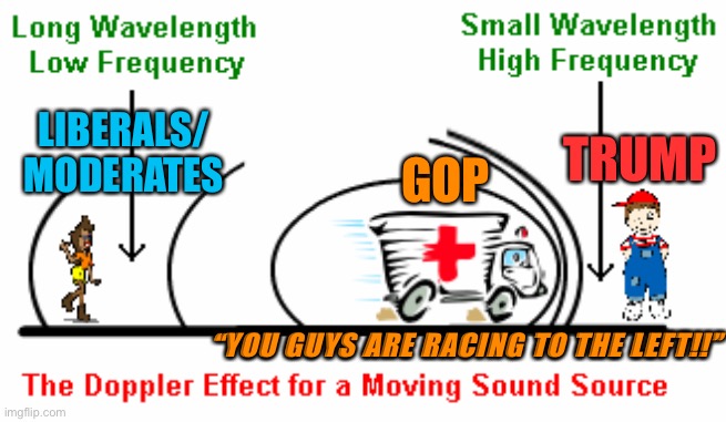 The Doppler Effect of politics, Trumplandia edition. | LIBERALS/ MODERATES; TRUMP; GOP; “YOU GUYS ARE RACING TO THE LEFT!!” | image tagged in gop,conservative logic,democrats,republicans,trump,politics | made w/ Imgflip meme maker