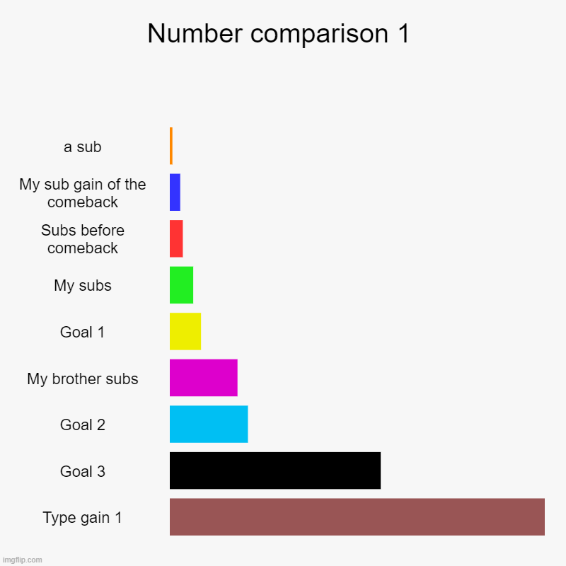 Number comparison 1 | a sub, My sub gain of the comeback, Subs before comeback, My subs, Goal 1, My brother subs, Goal 2, Goal 3, Type gain  | image tagged in charts,bar charts | made w/ Imgflip chart maker
