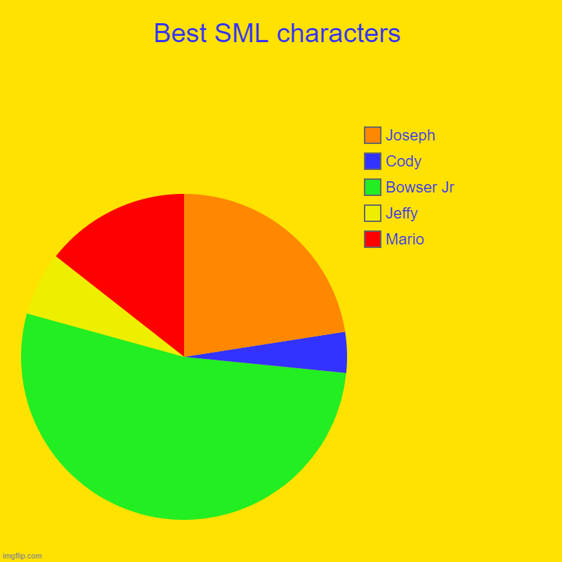 SML | Best SML characters | Mario, Jeffy, Bowser Jr, Cody, Joseph | image tagged in charts,pie charts | made w/ Imgflip chart maker