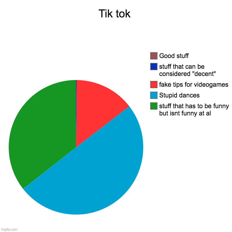 Tik Tok | Tik tok | stuff that has to be funny but isnt funny at al, Stupid dances, fake tips for videogames, stuff that can be considered "decent", G | image tagged in charts,pie charts,tik tok | made w/ Imgflip chart maker