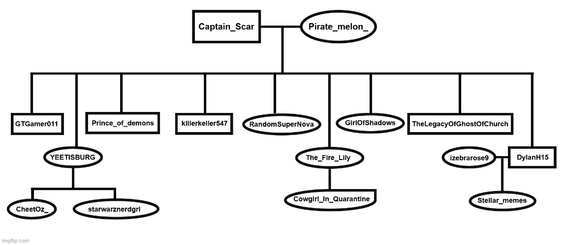 Captain_Scar family tree | image tagged in updated | made w/ Imgflip meme maker