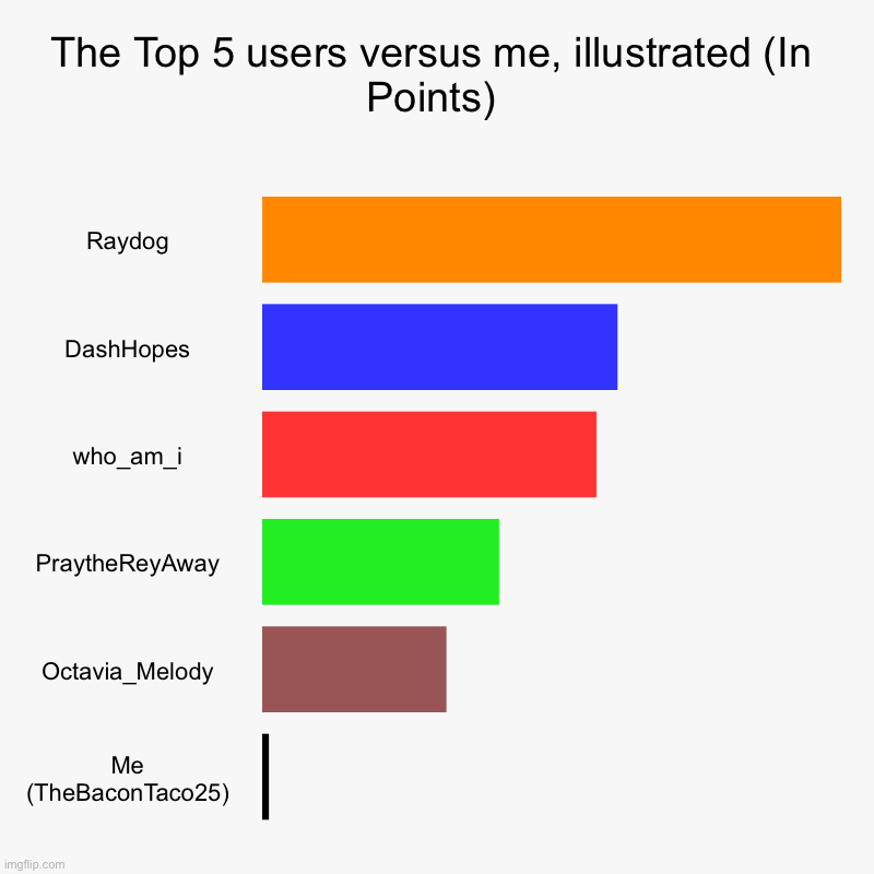 Lol I am SO Tiny | The Top 5 users versus me, illustrated (In Points) | Raydog, DashHopes, who_am_i, PraytheReyAway, Octavia_Melody, Me (TheBaconTaco25) | image tagged in charts,bar charts | made w/ Imgflip chart maker