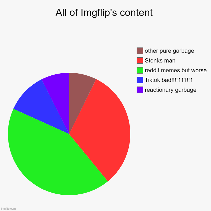 did I get it right? | All of Imgflip's content | reactionary garbage, Tiktok bad!!!!111!!1, reddit memes but worse, Stonks man, other pure garbage | image tagged in charts,pie charts | made w/ Imgflip chart maker