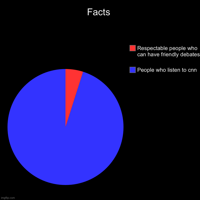 Facts | People who listen to cnn, Respectable people who can have friendly debates | image tagged in charts,pie charts,trump 2020 | made w/ Imgflip chart maker