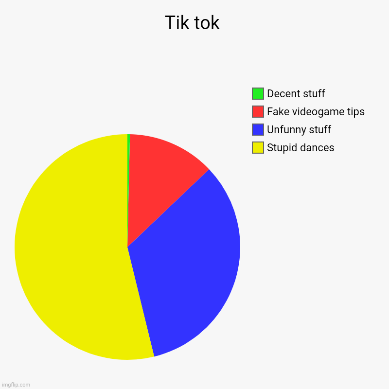 Tik tok | Stupid dances, Unfunny stuff, Fake videogame tips, Decent stuff | image tagged in charts,pie charts | made w/ Imgflip chart maker