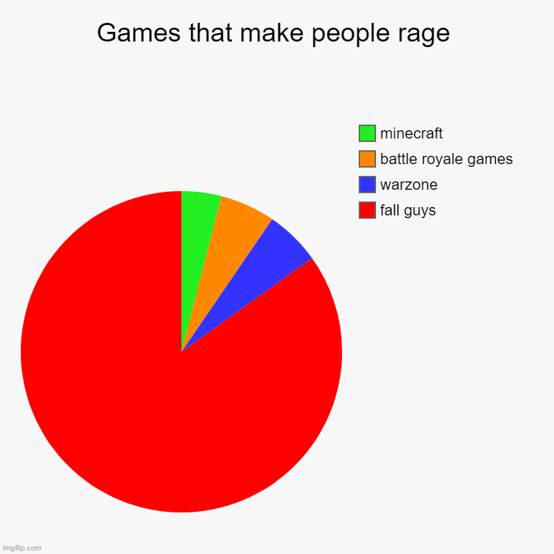 Games that make people rage | Games that make people rage | fall guys, warzone, battle royale games, minecraft | image tagged in charts,pie charts,video games | made w/ Imgflip chart maker