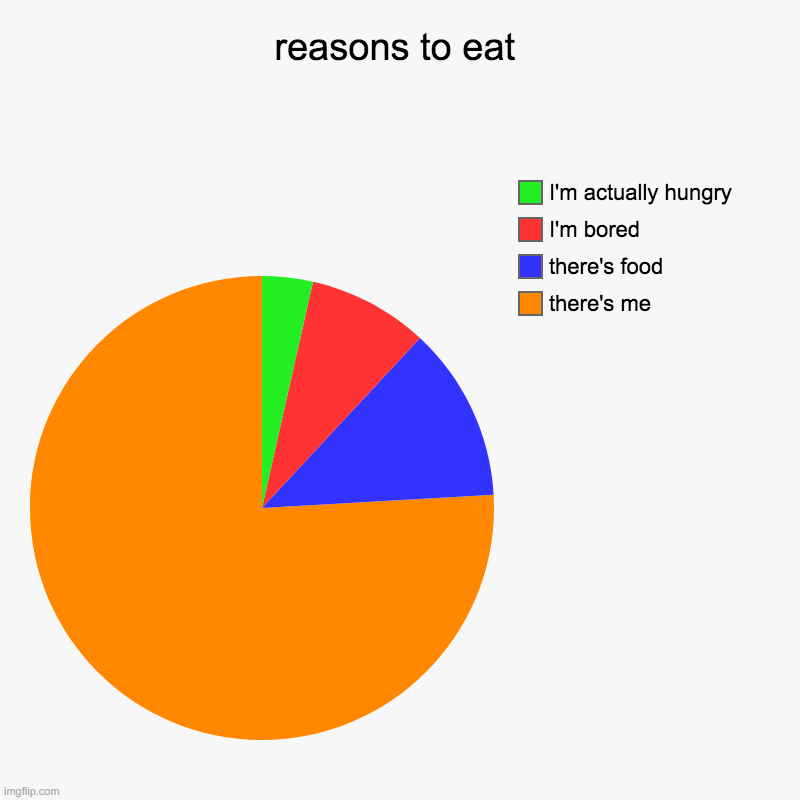 reasons to eat | there's me, there's food, I'm bored, I'm actually hungry | image tagged in charts,pie charts | made w/ Imgflip chart maker