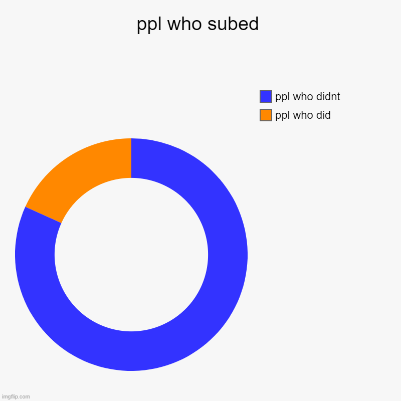 ppl who subed | ppl who did, ppl who didnt | image tagged in charts,donut charts | made w/ Imgflip chart maker