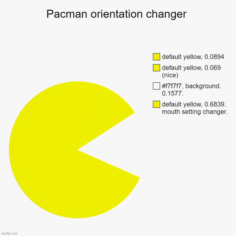 Pacman orientation changer | default yellow, 0.6839. mouth setting changer., #f7f7f7, background. 0.1577., default yellow, 0.069 (nice), def | image tagged in charts,pie charts | made w/ Imgflip chart maker