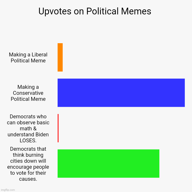 Numbers Don't Lie folks... | Upvotes on Political Memes | Making a Liberal Political Meme, Making a Conservative Political Meme, Democrats who can observe basic math & u | image tagged in charts,bar charts | made w/ Imgflip chart maker