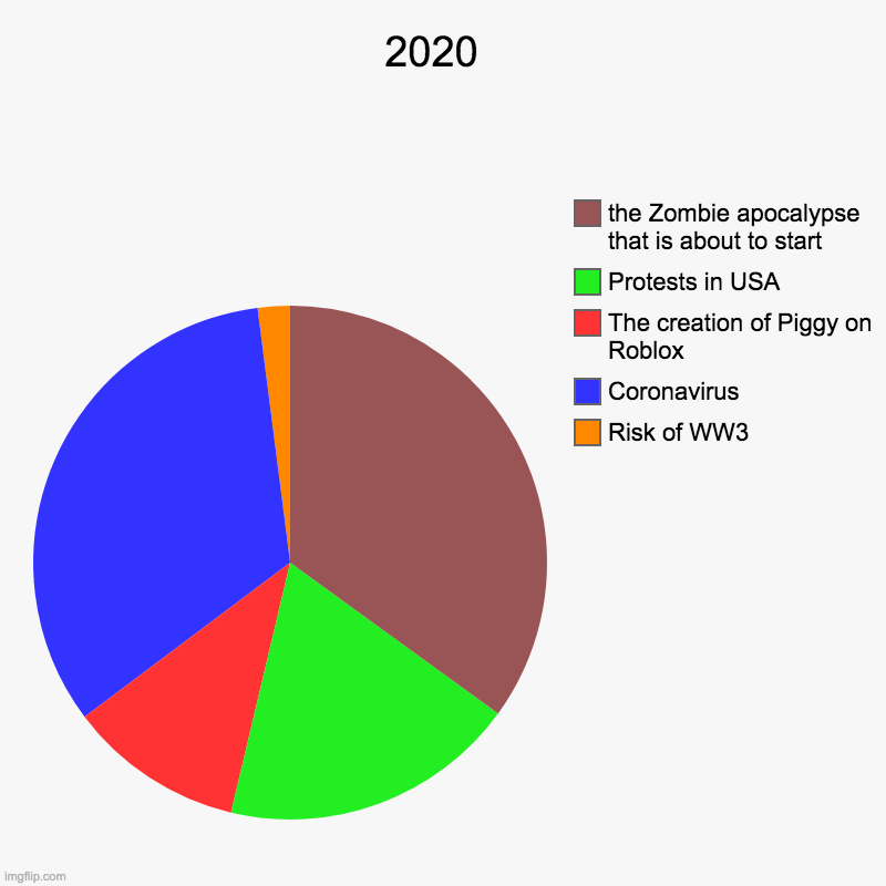 basically the 2020 | 2020  | Risk of WW3, Coronavirus, The creation of Piggy on Roblox, Protests in USA, the Zombie apocalypse that is about to start | image tagged in charts,pie charts,2020 | made w/ Imgflip chart maker