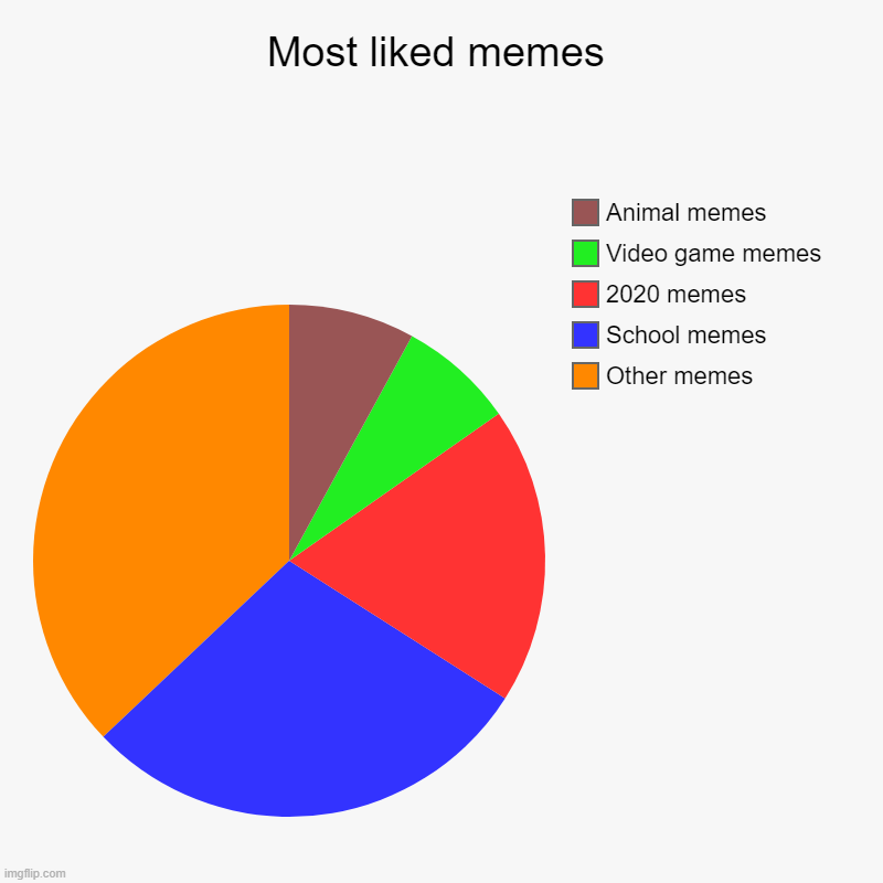 Most viewed memes in MY opinion | Most liked memes | Other memes, School memes, 2020 memes, Video game memes, Animal memes | image tagged in charts | made w/ Imgflip chart maker