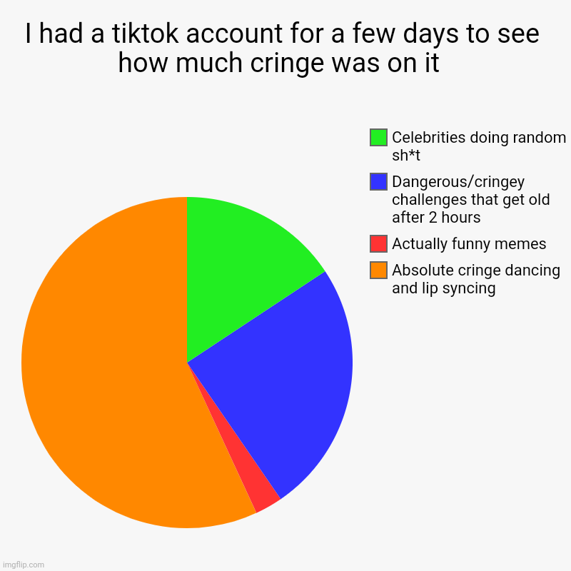 Is this accurate? | I had a tiktok account for a few days to see how much cringe was on it  | Absolute cringe dancing and lip syncing , Actually funny memes, Da | image tagged in charts,pie charts,memes,tiktok | made w/ Imgflip chart maker