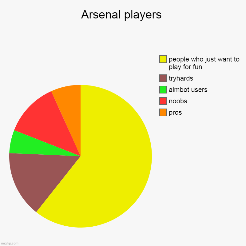 bruh | Arsenal players | pros, noobs, aimbot users , tryhards, people who just want to play for fun | image tagged in charts,pie charts | made w/ Imgflip chart maker