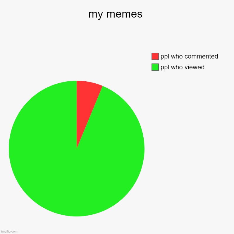 my memes | ppl who viewed, ppl who commented | image tagged in charts,pie charts | made w/ Imgflip chart maker