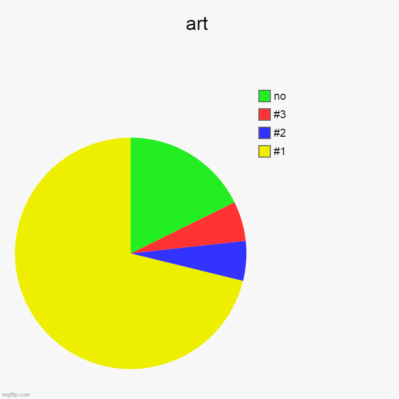 art | art | #1, #2, #3, no | image tagged in charts | made w/ Imgflip chart maker