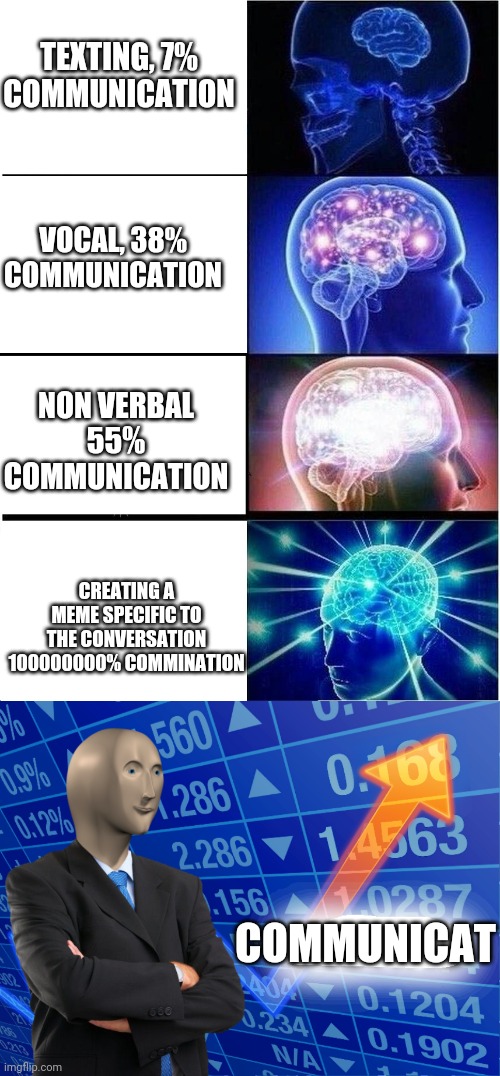 Communicat | TEXTING, 7% COMMUNICATION; VOCAL, 38% COMMUNICATION; NON VERBAL 55% COMMUNICATION; CREATING A MEME SPECIFIC TO THE CONVERSATION 100000000% COMMINATION; COMMUNICAT | image tagged in memes,expanding brain,empty stonks | made w/ Imgflip meme maker