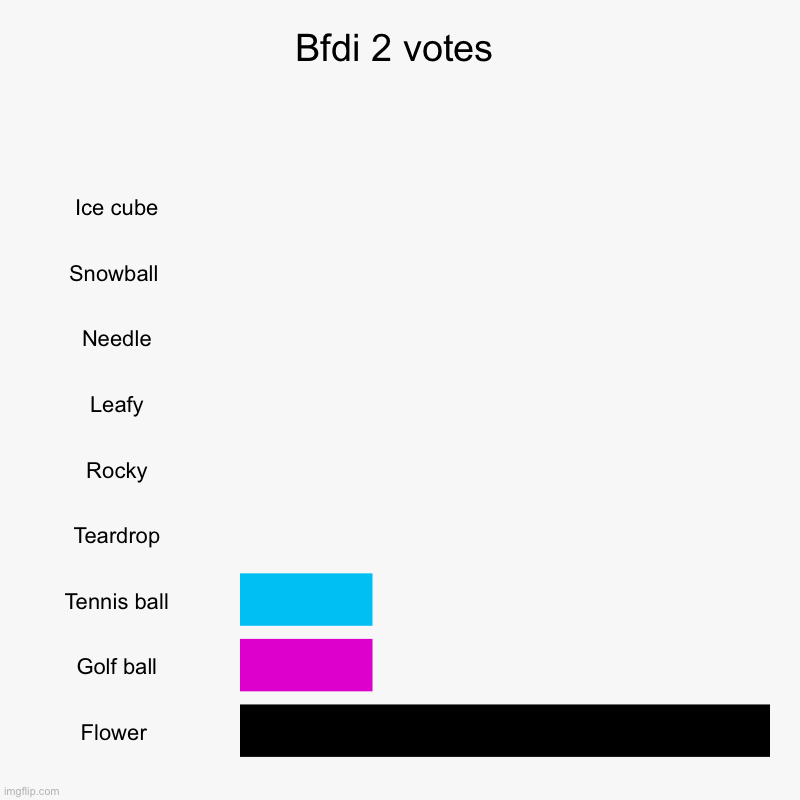 Bfdi 2 votes | Ice cube, Snowball , Needle, Leafy, Rocky, Teardrop, Tennis ball, Golf ball, Flower | image tagged in charts,bar charts | made w/ Imgflip chart maker