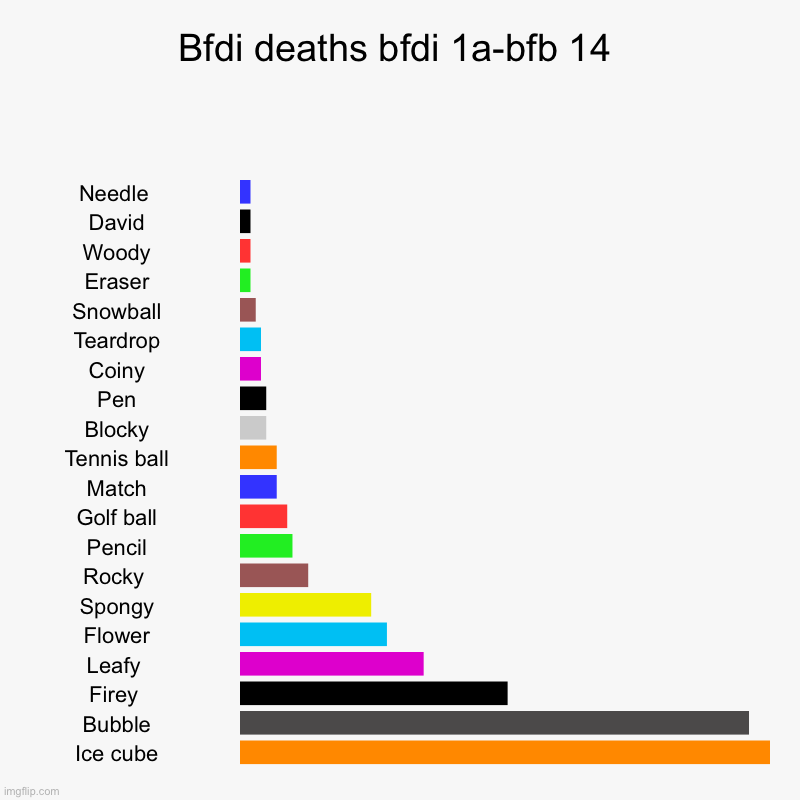 Bfdi deaths bfdi 1a-bfb 14 | Needle , David, Woody, Eraser, Snowball, Teardrop, Coiny, Pen, Blocky, Tennis ball, Match, Golf ball, Pencil, R | image tagged in charts,bar charts | made w/ Imgflip chart maker