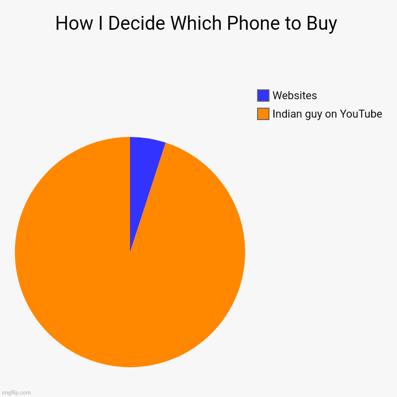 Indian guys on YouTube are the best at suggesting phones | How I Decide Which Phone to Buy | Indian guy on YouTube , Websites | image tagged in charts,pie charts | made w/ Imgflip chart maker