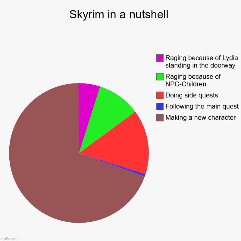Skyrim in a nutshell | Skyrim in a nutshell | Making a new character , Following the main quest, Doing side quests, Raging because of NPC-Children, Raging because  | image tagged in charts,pie charts | made w/ Imgflip chart maker