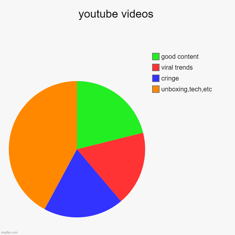 youtube videos | unboxing,tech,etc, cringe, viral trends, good content | image tagged in charts,pie charts | made w/ Imgflip chart maker