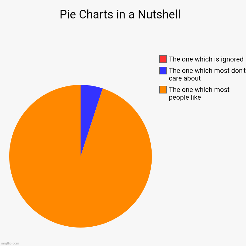 Pie Charts in a Nutshell  | The one which most people like, The one which most don't care about , The one which is ignored | image tagged in charts,pie charts | made w/ Imgflip chart maker