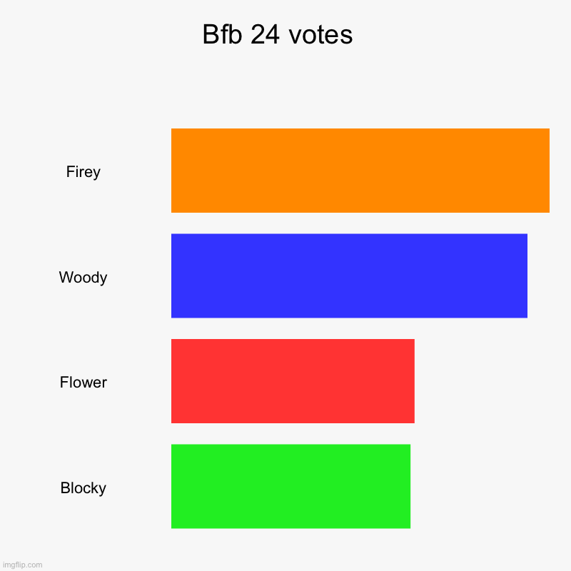 Bfb 24 votes  | Firey, Woody, Flower, Blocky | image tagged in charts,bar charts | made w/ Imgflip chart maker