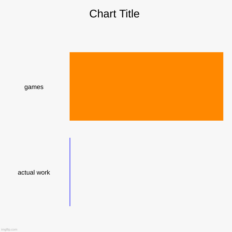 school be like | games, actual work | image tagged in charts,bar charts | made w/ Imgflip chart maker