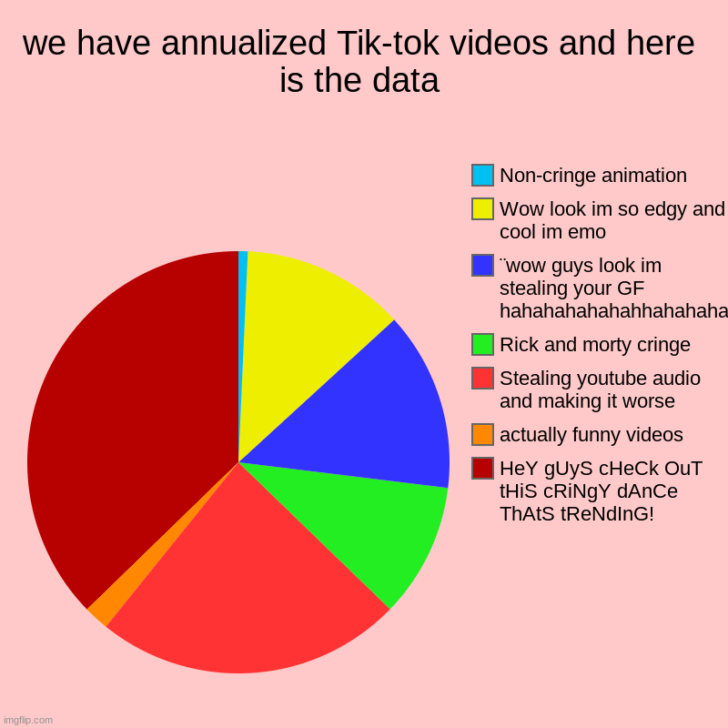War_Against_Tik_Tok pie charts Memes & GIFs - Imgflip
 |Tiktok Chart When To Post