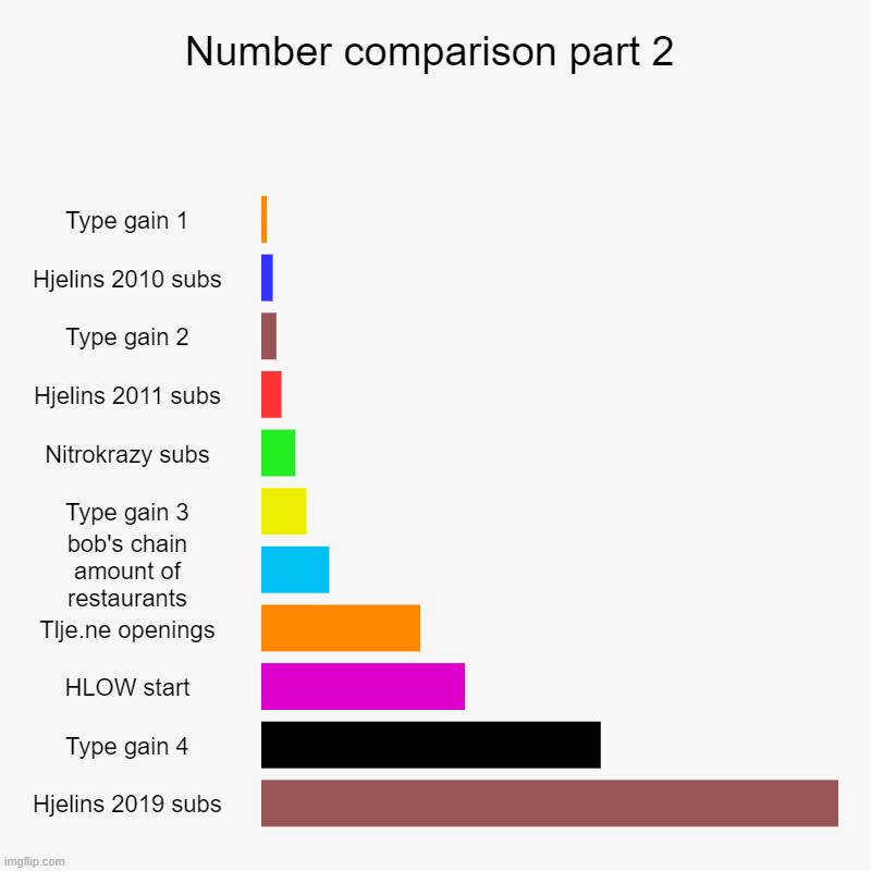 Number comparison 2 | Number comparison part 2 | Type gain 1, Hjelins 2010 subs, Type gain 2, Hjelins 2011 subs, Nitrokrazy subs, Type gain 3, bob's chain amount  | image tagged in charts,bar charts | made w/ Imgflip chart maker