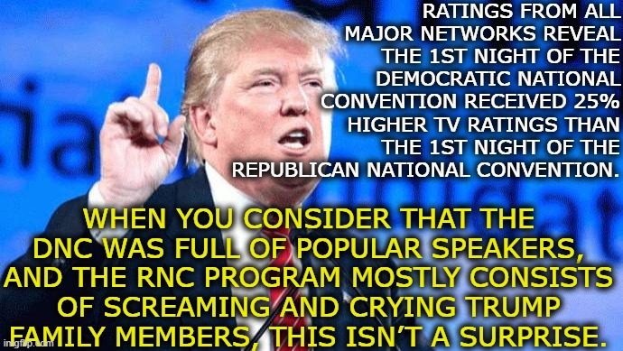 It’ll come as a shock to Trump, who will insist the ratings are somehow a conspiracy against him. | RATINGS FROM ALL MAJOR NETWORKS REVEAL THE 1ST NIGHT OF THE DEMOCRATIC NATIONAL CONVENTION RECEIVED 25% HIGHER TV RATINGS THAN THE 1ST NIGHT OF THE REPUBLICAN NATIONAL CONVENTION. WHEN YOU CONSIDER THAT THE DNC WAS FULL OF POPULAR SPEAKERS, AND THE RNC PROGRAM MOSTLY CONSISTS OF SCREAMING AND CRYING TRUMP FAMILY MEMBERS, THIS ISN’T A SURPRISE. | image tagged in donald trump,republicans,convention,democrats,ratings,traitor | made w/ Imgflip meme maker