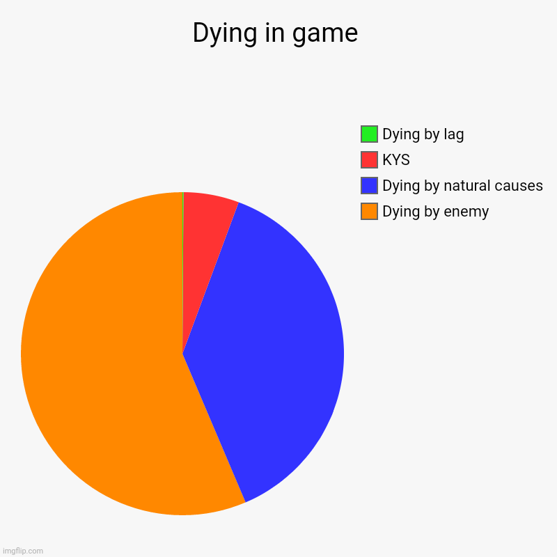 Yes | Dying in game | Dying by enemy, Dying by natural causes, KYS, Dying by lag | image tagged in charts,pie charts | made w/ Imgflip chart maker