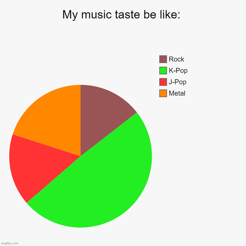 My music taste be like: | Metal, J-Pop, K-Pop, Rock | image tagged in charts,pie charts,rock,k-pop,j-pop,metal | made w/ Imgflip chart maker