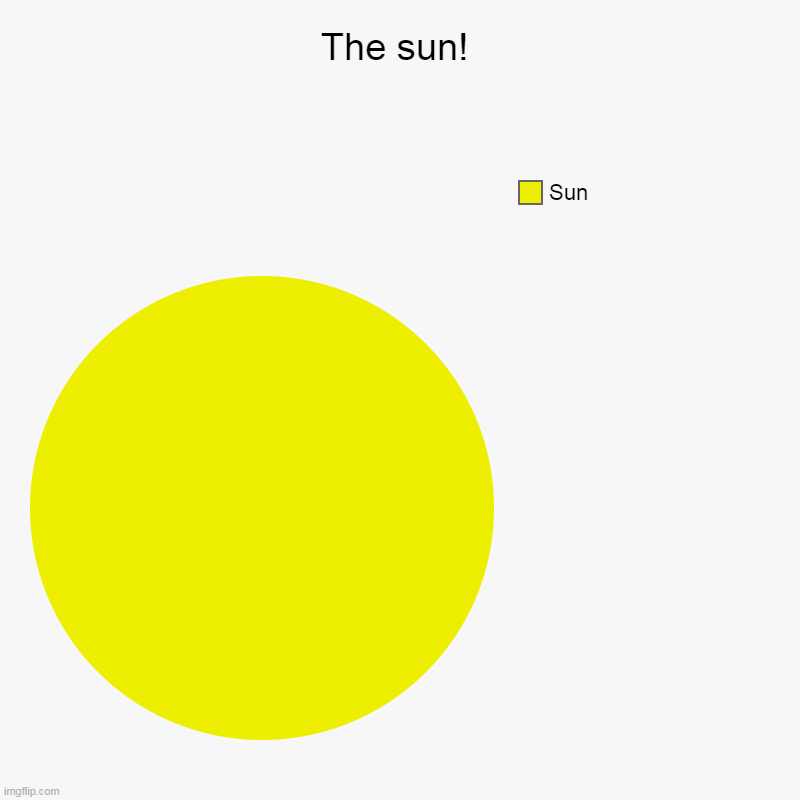 Suns in stickman games be like (gaming sun for poor games that can't afford high graphics and the devs suck) | The sun! | Sun | image tagged in charts,pie charts | made w/ Imgflip chart maker