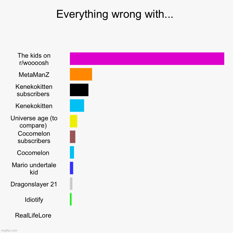 Everything wrong with... | The kids on r/woooosh, MetaManZ, Kenekokitten subscribers , Kenekokitten, Universe age (to compare) , Cocomelon s | image tagged in charts,bar charts | made w/ Imgflip chart maker
