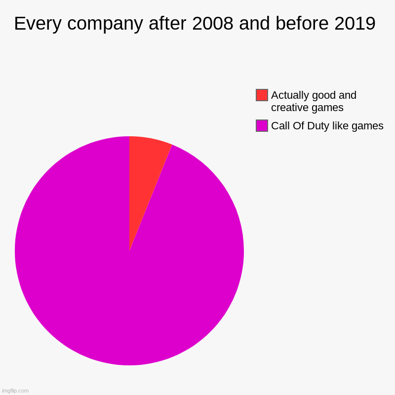 I'm not wrong am I? | Every company after 2008 and before 2019 | Call Of Duty like games, Actually good and creative games | image tagged in charts,pie charts | made w/ Imgflip chart maker