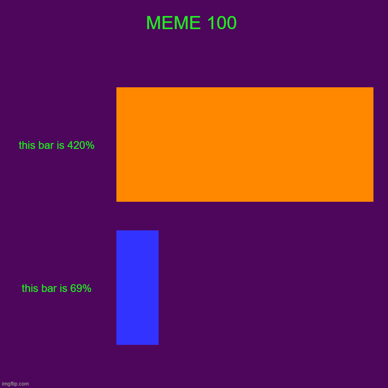 69 | MEME 100 | this bar is 420%, this bar is 69% | image tagged in charts,bar charts | made w/ Imgflip chart maker