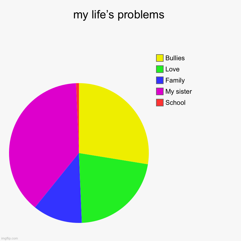 I got more problems and school ain’t one of them, I made it bigger so you can see | my life’s problems | School, My sister, Family, Love, Bullies | image tagged in charts,pie charts | made w/ Imgflip chart maker