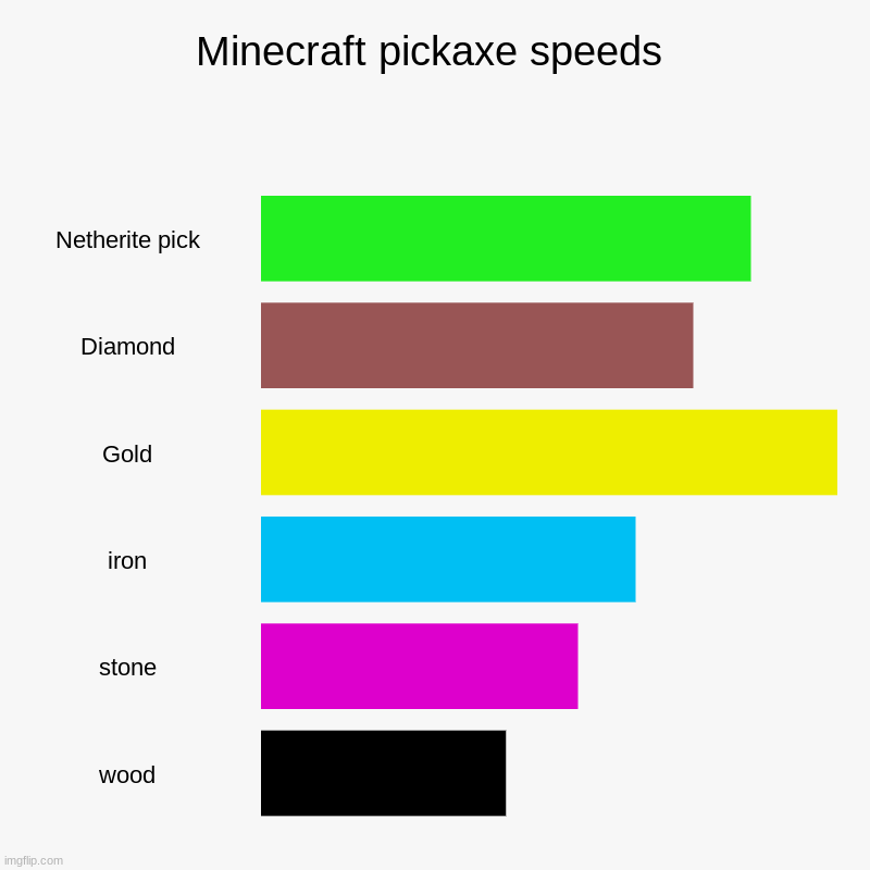 Minecraft pickaxe speeds | Netherite pick, Diamond, Gold, iron, stone, wood | image tagged in charts,bar charts | made w/ Imgflip chart maker