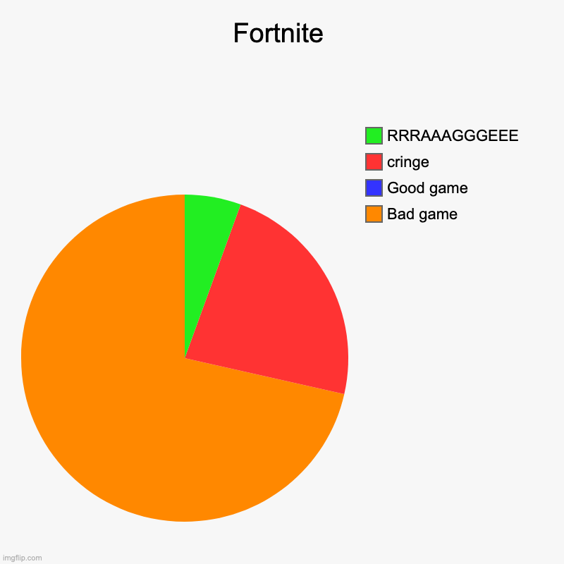 FORNITE IS Bad it should die | Fortnite | Bad game, Good game, cringe, RRRAAAGGGEEE | image tagged in charts,pie charts,fortnite | made w/ Imgflip chart maker