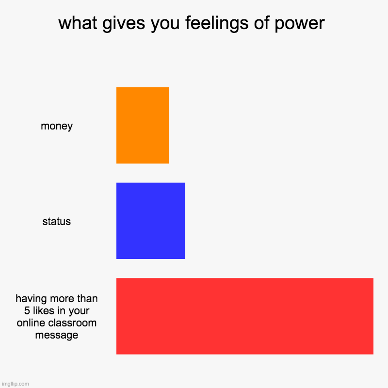 what gives you feelings of power | money, status, having more than 5 likes in your online classroom message | image tagged in charts,bar charts | made w/ Imgflip chart maker