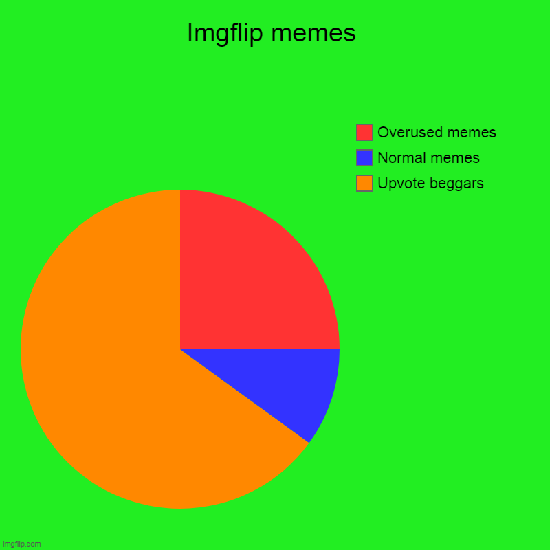 Imgflip memes | Upvote beggars, Normal memes , Overused memes | image tagged in charts,pie charts | made w/ Imgflip chart maker