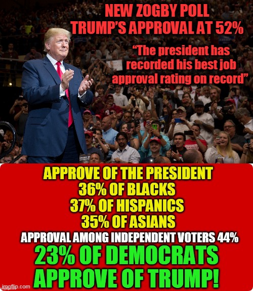 GOOD Will Triumph Over EVIL | NEW ZOGBY POLL 

TRUMP’S APPROVAL AT 52%; “The president has recorded his best job approval rating on record” | image tagged in politics,political meme,donald trump,republicans,conservatives,election 2020 | made w/ Imgflip meme maker